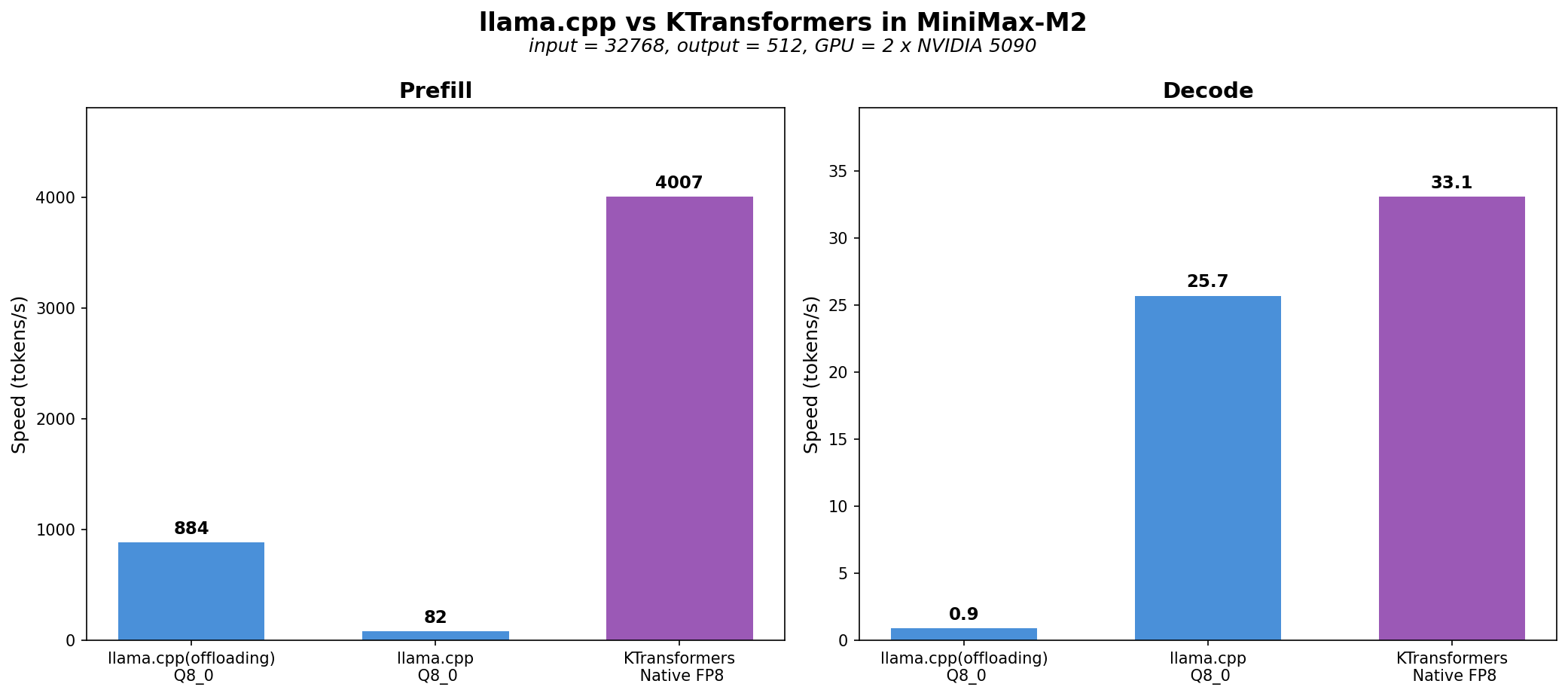 Performance Comparison with llama.cpp
