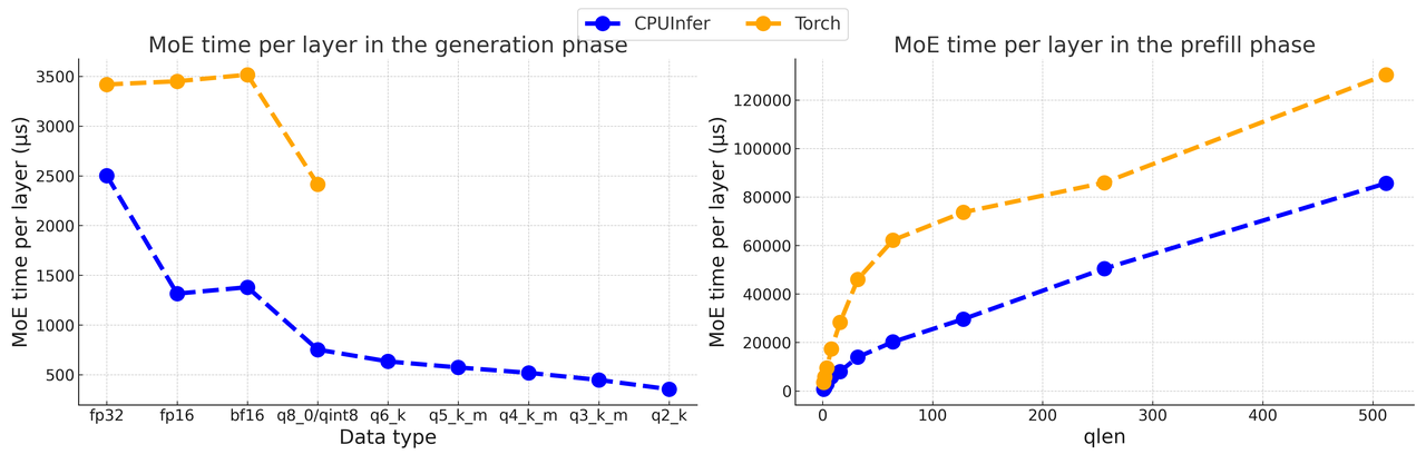 CPUInfer Performance